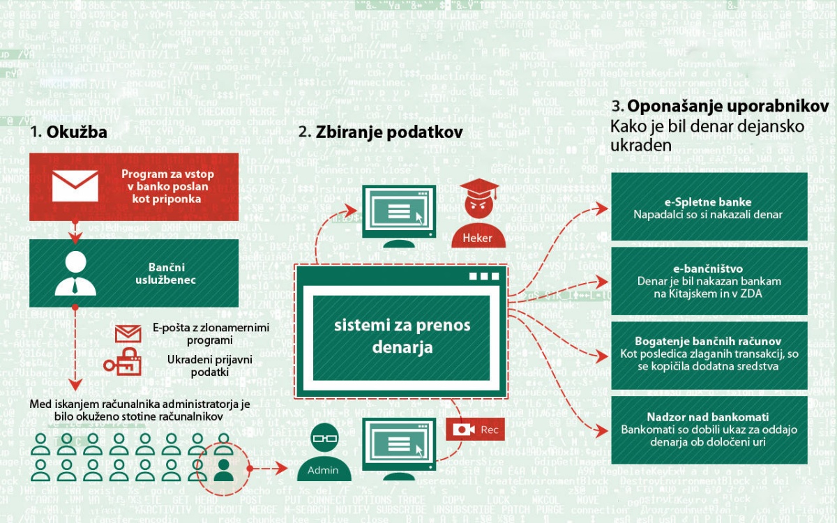 Skupina Carbanak je iz več bank v več državah ukradla skupno milijardo dolarjev. Najprej so okužili en računalnik, potem celoten sistem in podrobno preučevali delovanja v normalnem poslovnem dnevu. Ko so se lotili kraje denarja, je bilo vso dogajanje videti zakonito. Slika: Kaspersky Lab.